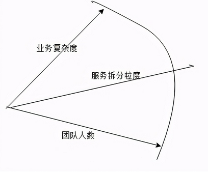 微服务模块划分 微服务如何划分模块_java