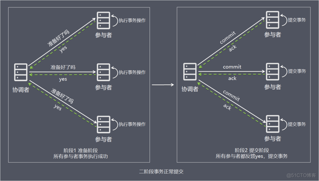 分布式架构数据请求流程 分布式数据结构_java_05