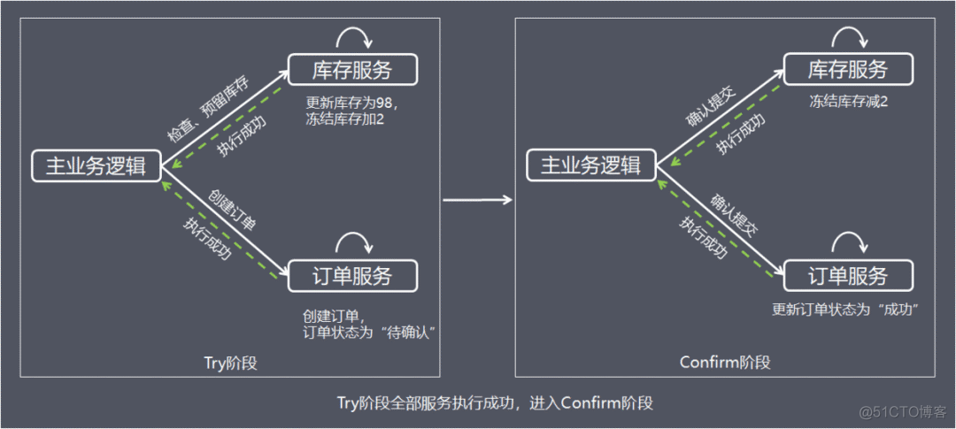 分布式架构数据请求流程 分布式数据结构_分布式架构数据请求流程_10