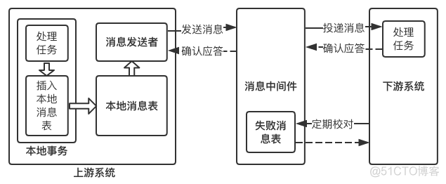 分布式架构数据请求流程 分布式数据结构_协调者_15