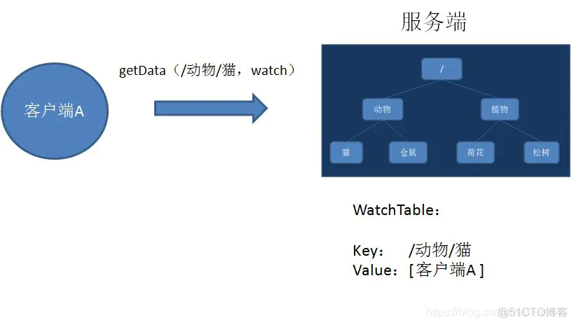 zookeeper 清空所有数据 zookeeper中znode_客户端_03