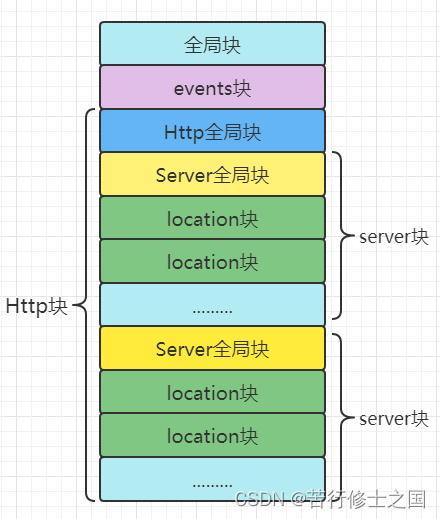 nginx 配置怎么看 nginx查看配置文件_服务器