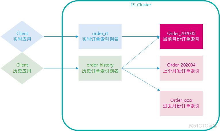 es别名索引一对多 es索引别名的使用场景_Elastic_03