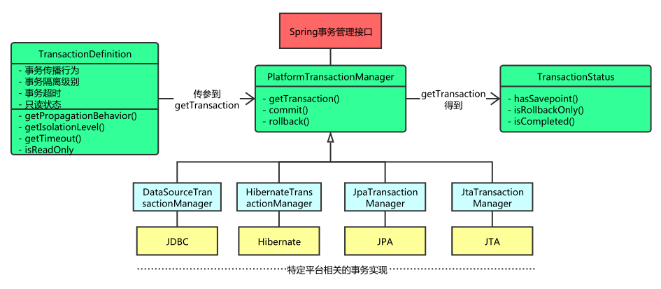 Spring如何实现事务 spring的事务实现_事务管理