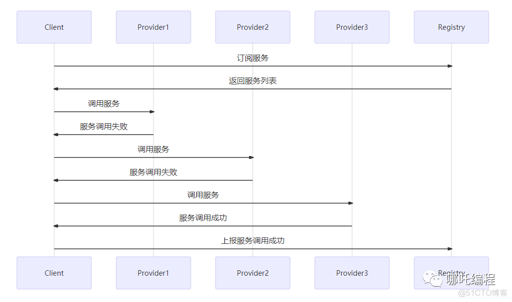 指定dubbo服务提供者ip dubbo多个服务提供者_服务提供者_08