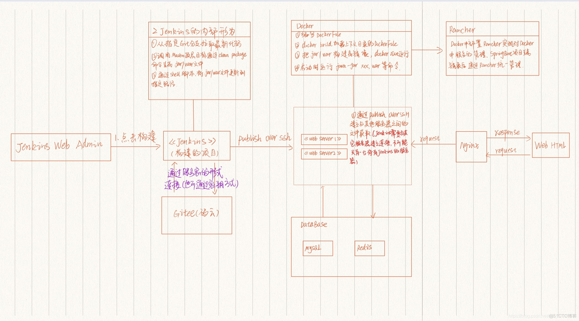 rancher 部署 springcloud rancher部署springboot项目_Jenkins