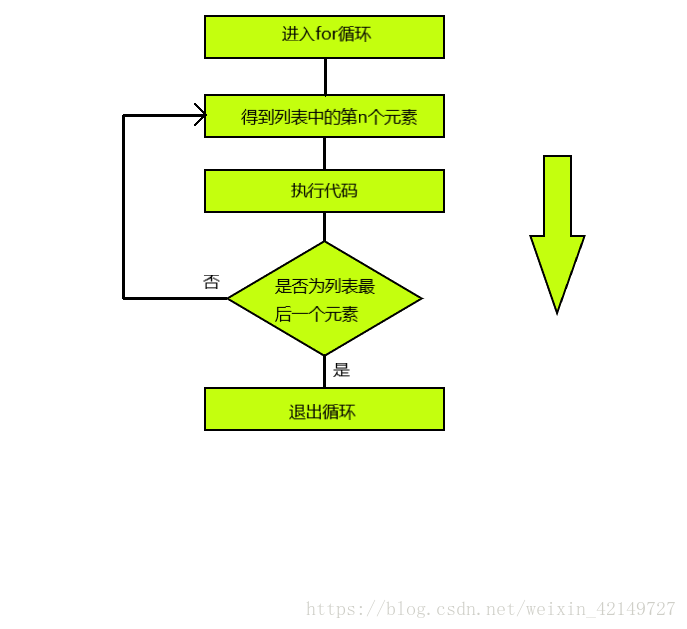 python如何把每次循环的结果放进一个列表 python怎么循环输入一个列表_Python编程  从入门到实践