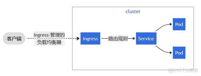 Fabric8操作Kubernetes 的ingress kubernetes ingress controller_IP