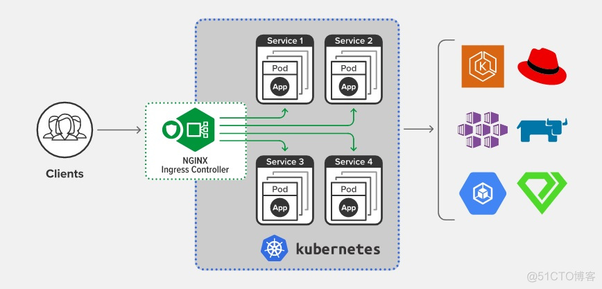 Fabric8操作Kubernetes 的ingress kubernetes ingress controller_Group_02