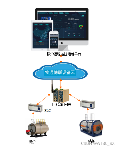 物联网 json数据 远程控制 物联网远程监控系统_iot