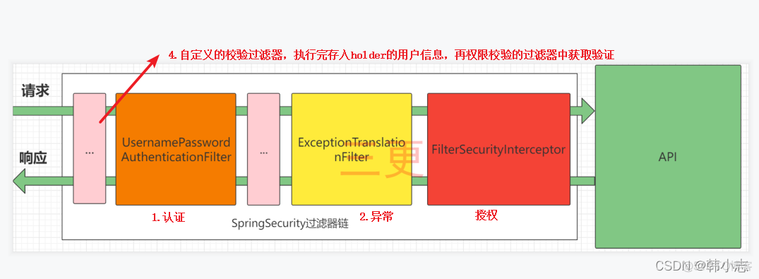 前后端分离spring接收post spring前后端分离框架_安全_04