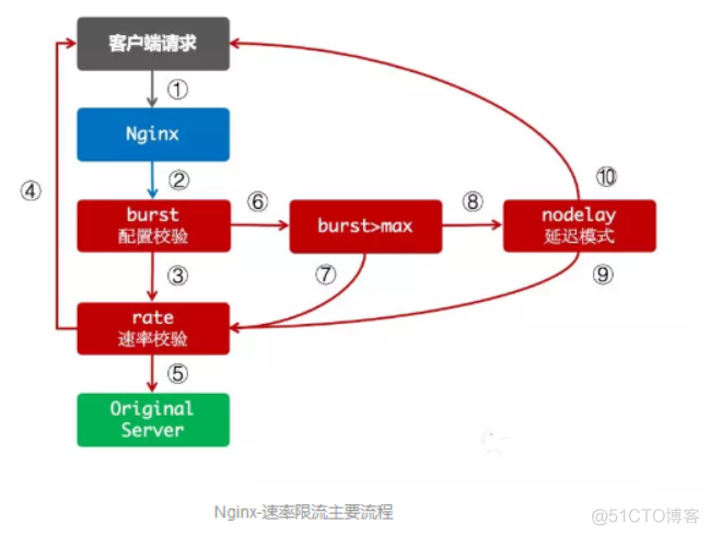 nginx访问控制 nginx 控制访问量_nginx限制ip访问_03