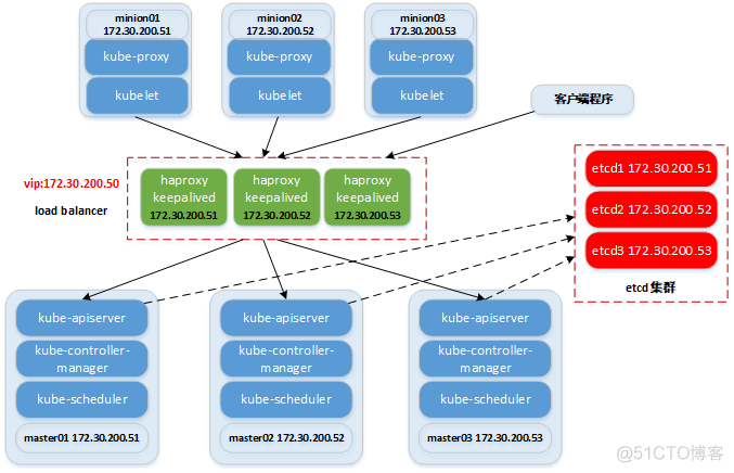 ansible 安装keepalived ansible安装kubernetes_高可用