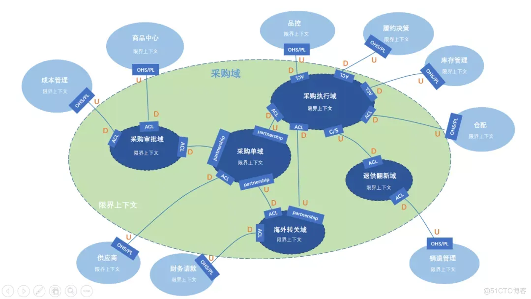 大厂的供应链采购系统设计_商业_04