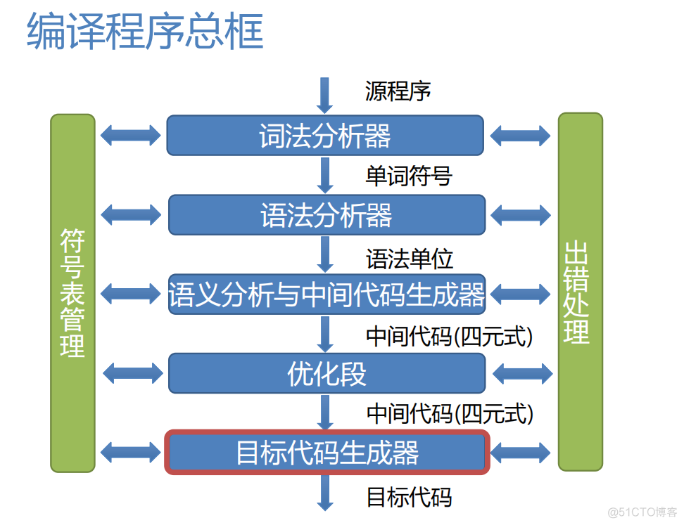 目标代码有什么架构 目标代码生成时,应考虑_目标代码有什么架构