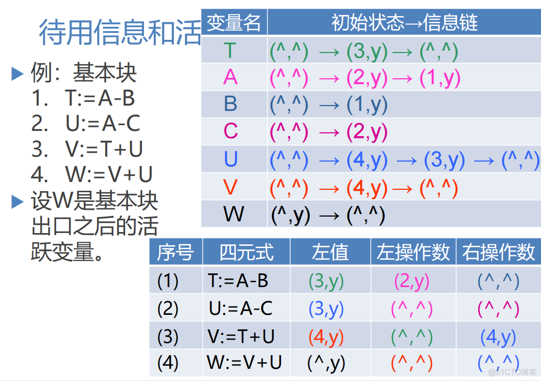 目标代码有什么架构 目标代码生成时,应考虑_寄存器_11