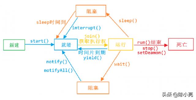 java 获取activity线程 java获取线程状态_常用方法