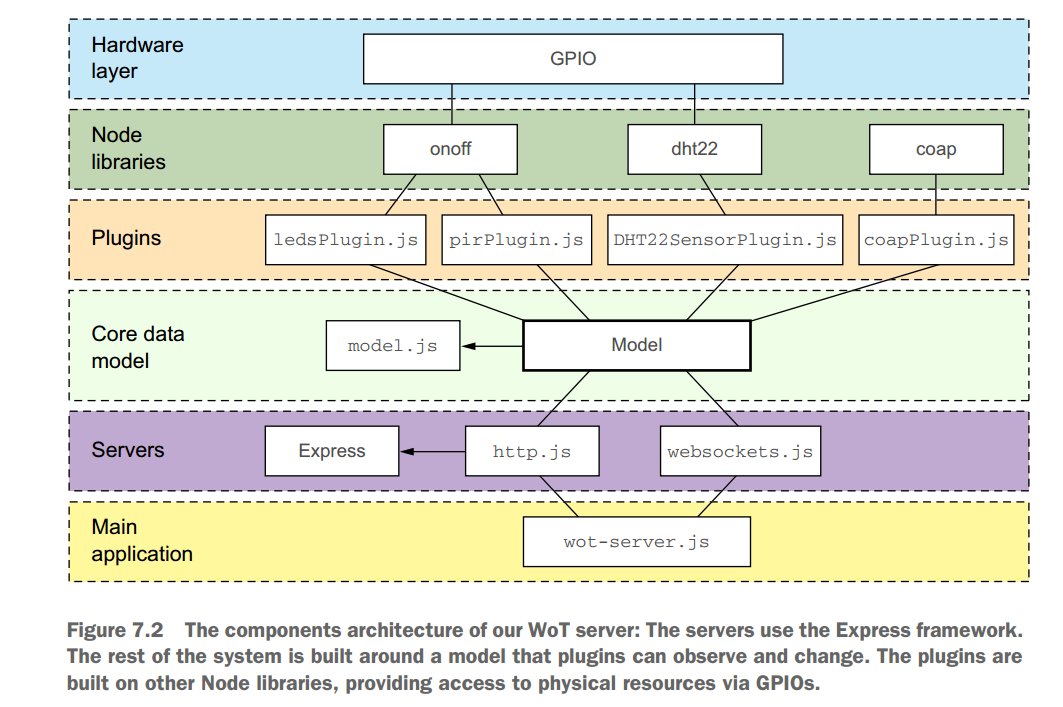 物联网物理架构图 物联网架构图原理_raspberry pi_02