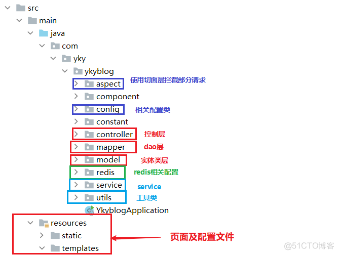 springboot个人博客源码 springboot 博客_jar_05