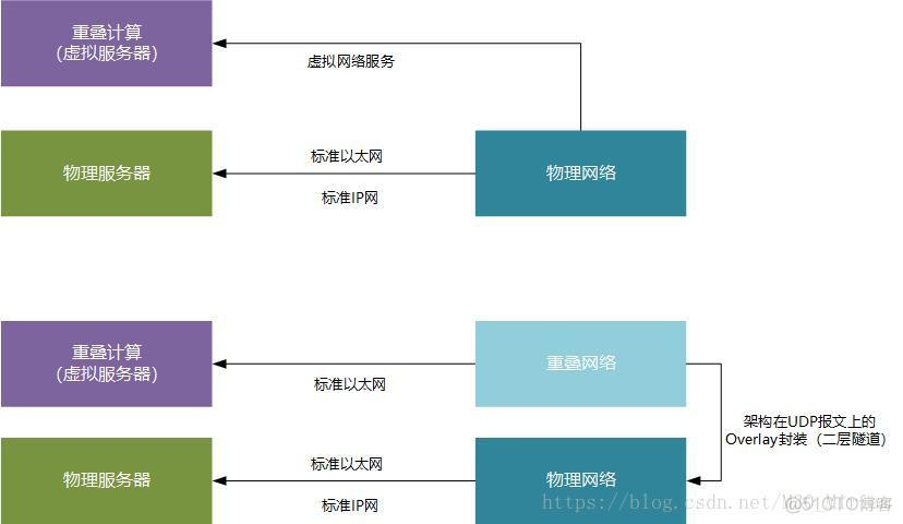 docker 网络模式重启 docker网络模式overlay_docker 网络模式重启_02