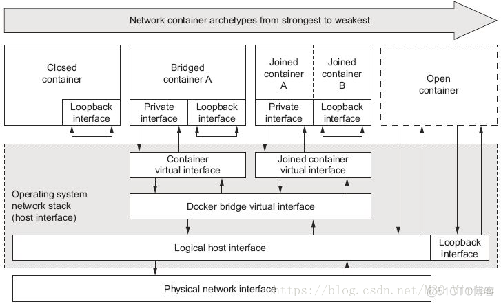 docker 网络模式重启 docker网络模式overlay_IP_03