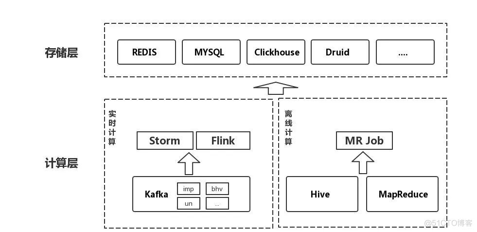 flink实时计算demo flink实时计算300天数据_离线_07