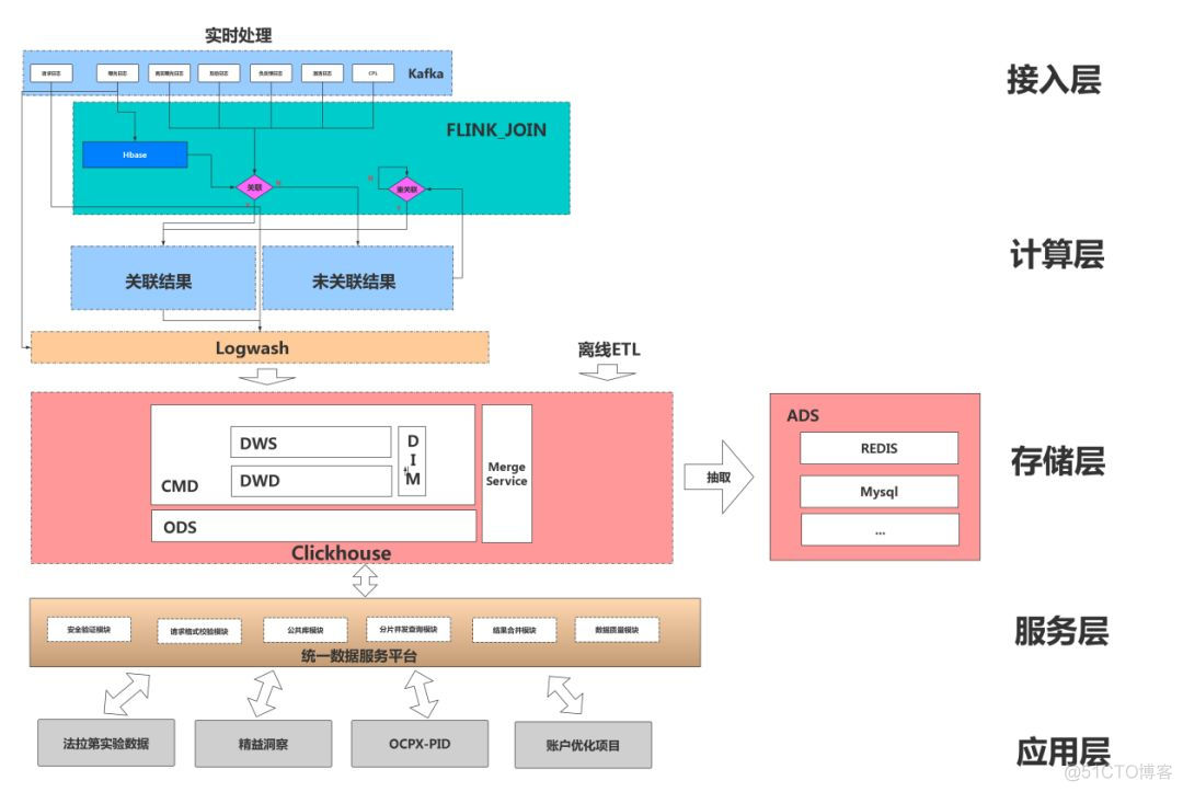 flink实时计算demo flink实时计算300天数据_flink实时计算demo_09