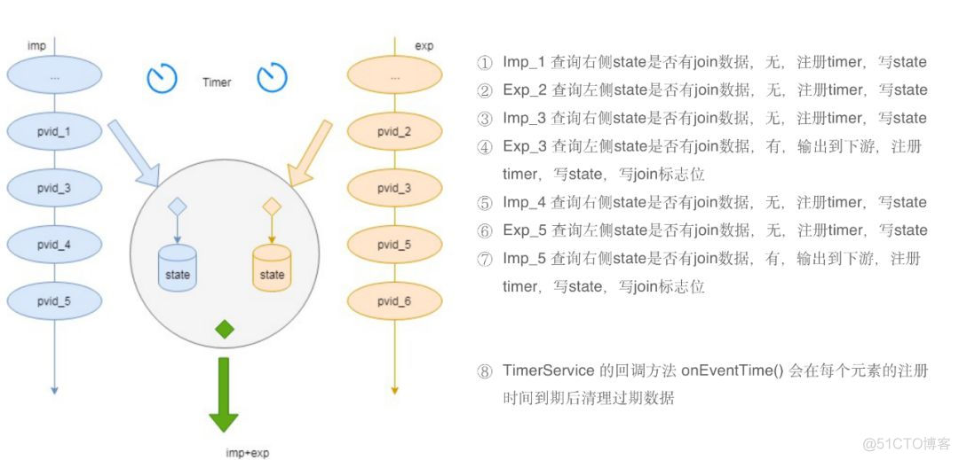 flink实时计算demo flink实时计算300天数据_离线_20