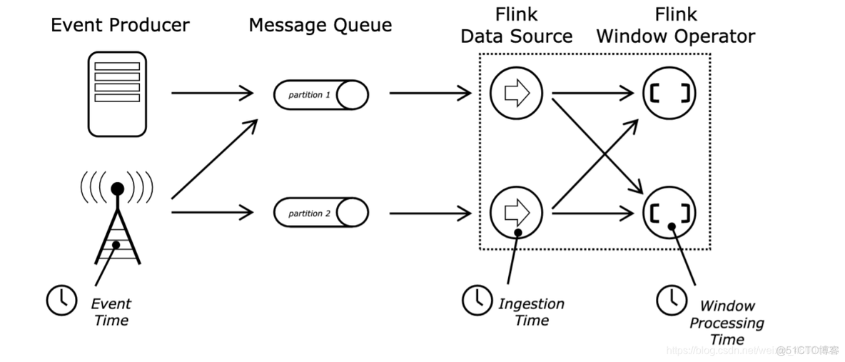 flink 会话窗口触发器 flink 窗口计算触发_flink_03