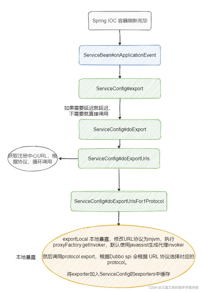 指定dubbo暴露端口 dubbo怎么暴露接口的_ide_12