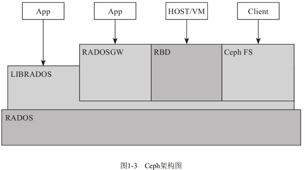 存储 ceph hdfs 对比 ceph hdfs区别_运维_02