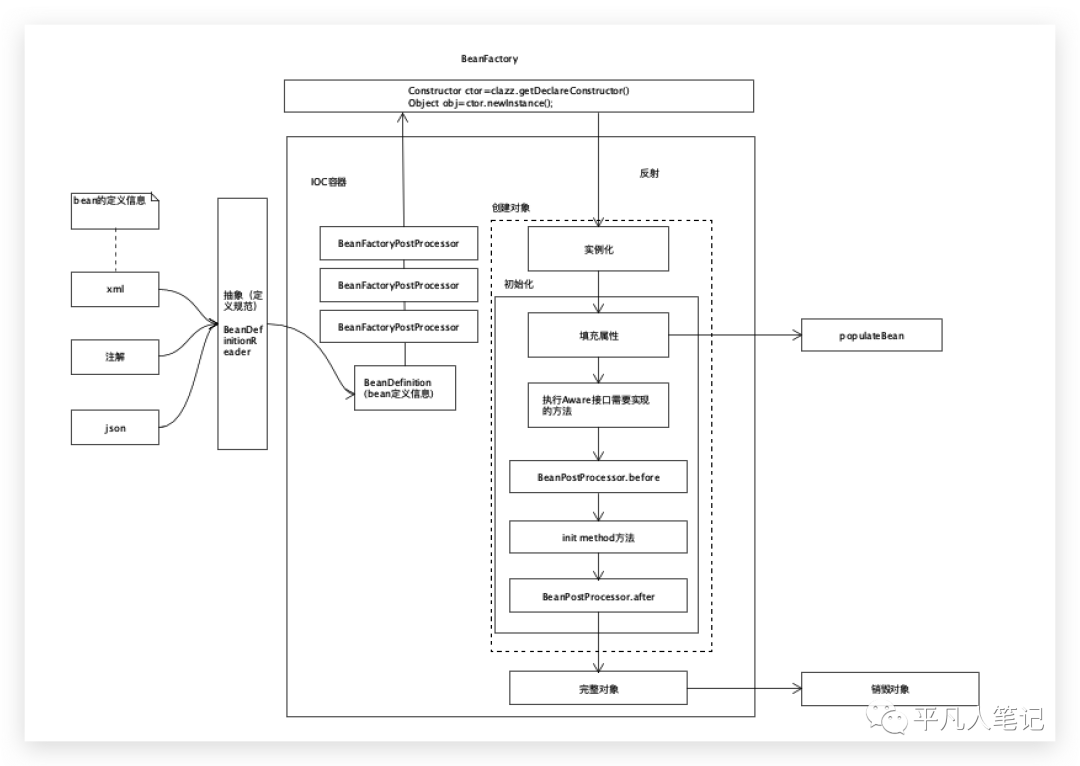 springboot 手动初始化bean spring bean 初始化过程_Powered by 金山文档_06