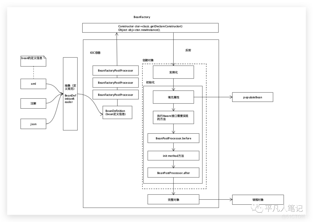 springboot 手动初始化bean spring bean 初始化过程_java_06