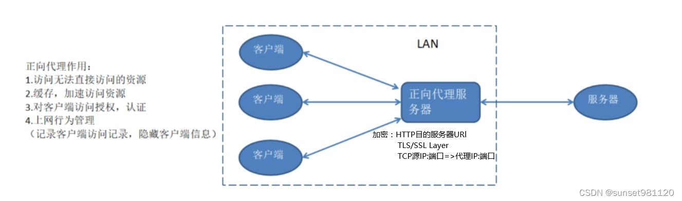 nginx 单机能支持多少并发 nginx可以支持多少并发_服务器_02