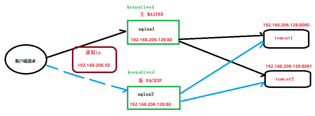 nginx 单机能支持多少并发 nginx可以支持多少并发_服务器_07