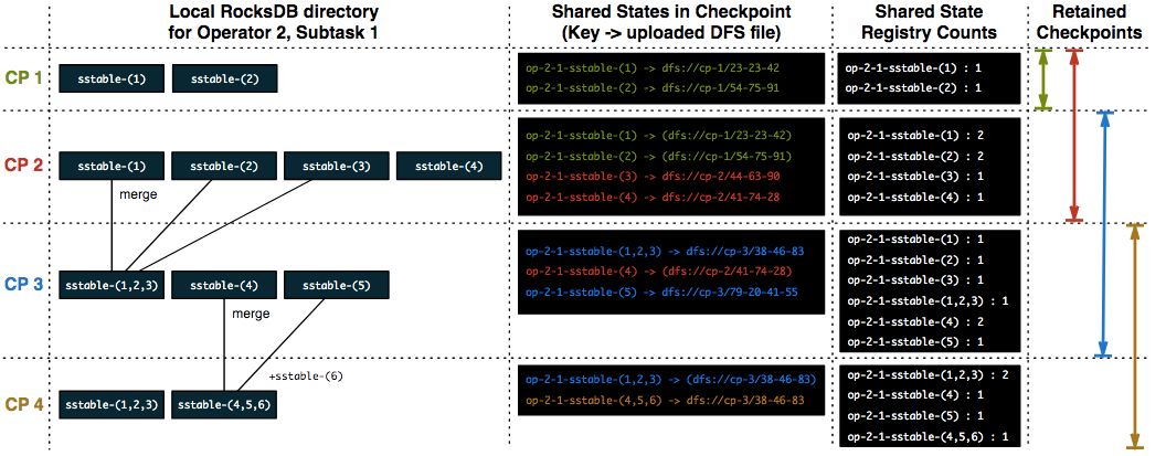 flink 如何设置重启从checkpoint开始运行 flink从checkpoint恢复_从0到1