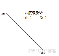 python 灰度矩阵显示灰度图 python灰度变换_人工智能_02