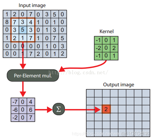 opencv 增强图像清晰度 opencv模糊图像变清晰_高斯滤波_02