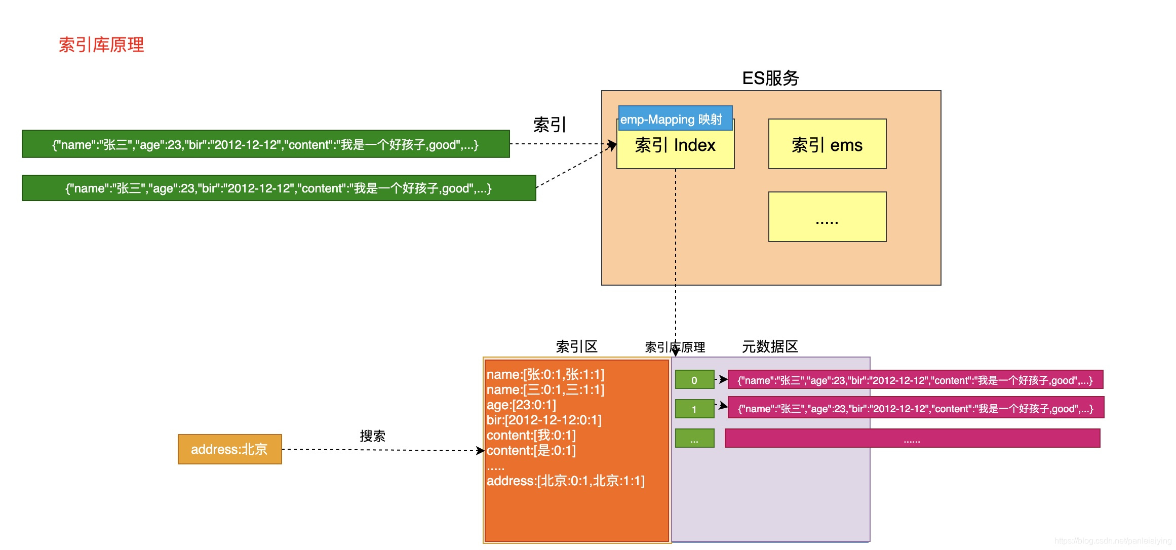 es数据存储分配不均衡 es数据存储位置_es数据存储分配不均衡_03