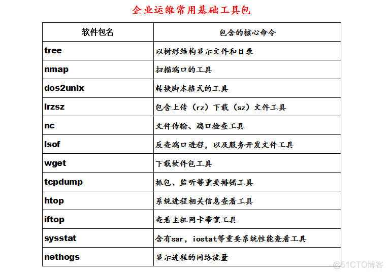 centos设置软件安装源 centos选择安装源_yum源