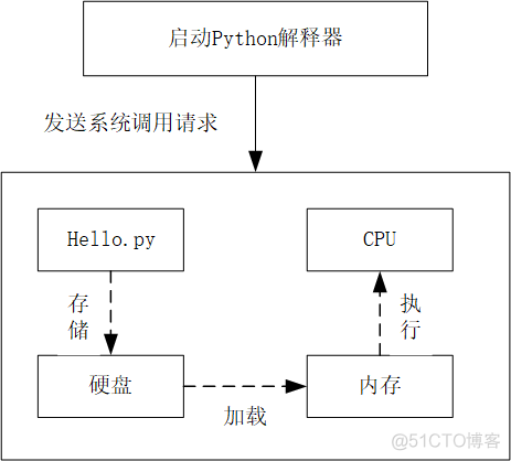 python内联汇编代码 python 汇编语言_Python