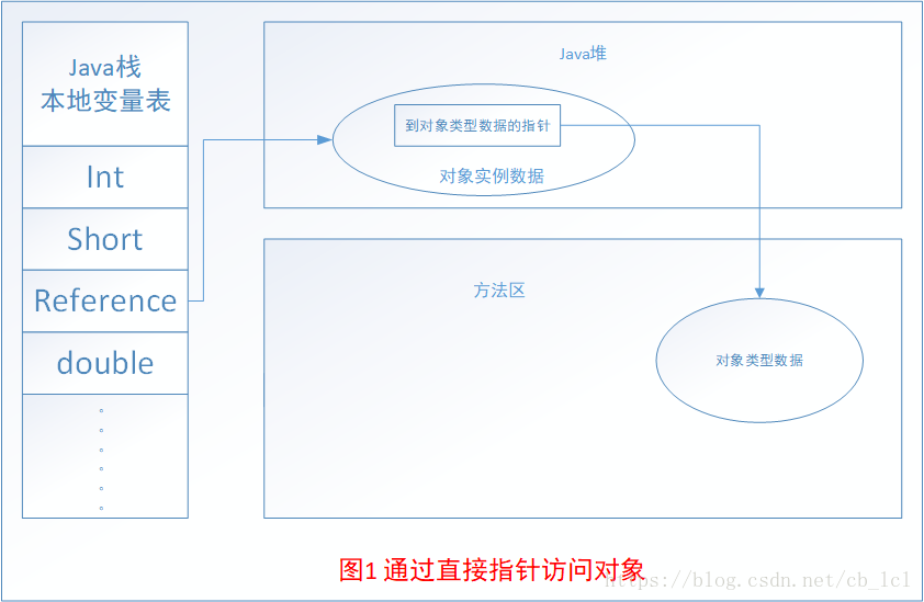 java 实体类怎么增加 虚拟字段 java 虚拟对象_Java_03