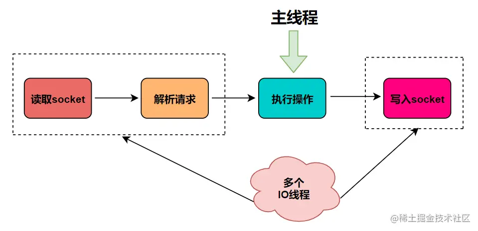 redis 多线程IO 锁机制 新版redis多线程_redis 多线程IO 锁机制_03