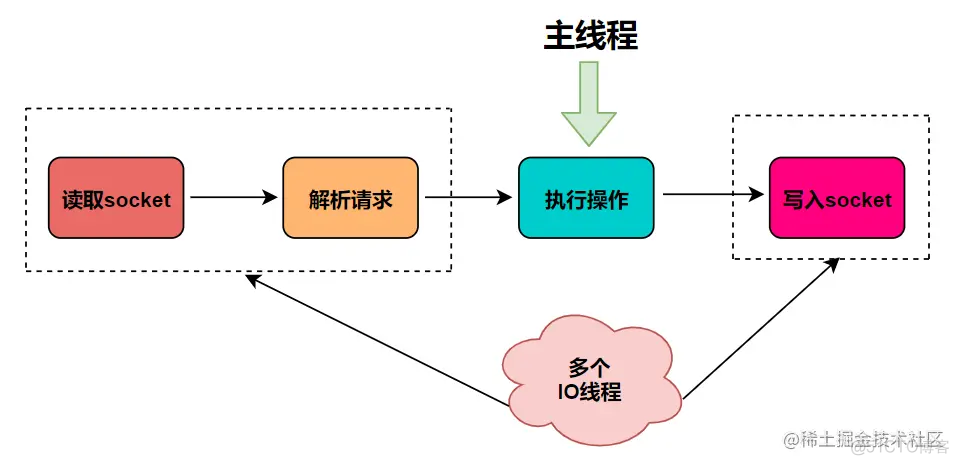 redis 多线程IO 锁机制 新版redis多线程_redis_03