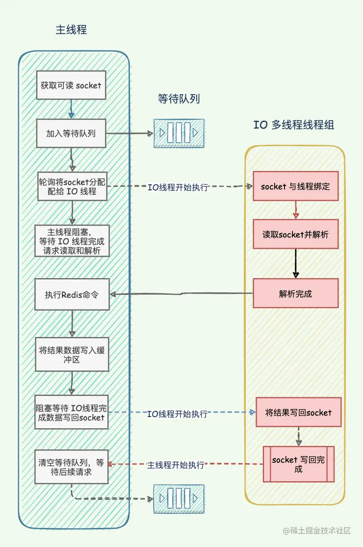 redis 多线程IO 锁机制 新版redis多线程_redis 多线程IO 锁机制_04