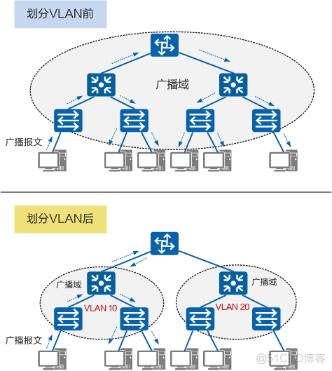 以太帧 Vlan 帧 vlan网的帧结构与以太网_Access_02