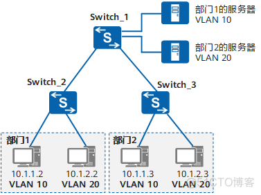 以太帧 Vlan 帧 vlan网的帧结构与以太网_Access_05