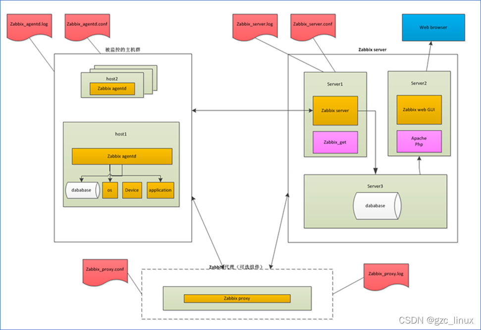 zabbix监控vcenter模板 zabbix监控方案_服务器