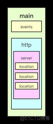 nginx crl 配置 nginx配置大全_运维_02