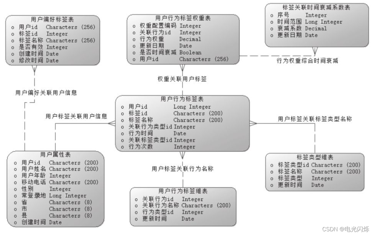 用户画像标签 存mysql growth用户画像标签数据库_用户标签